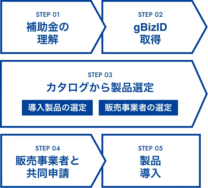 補助金申請の流れ