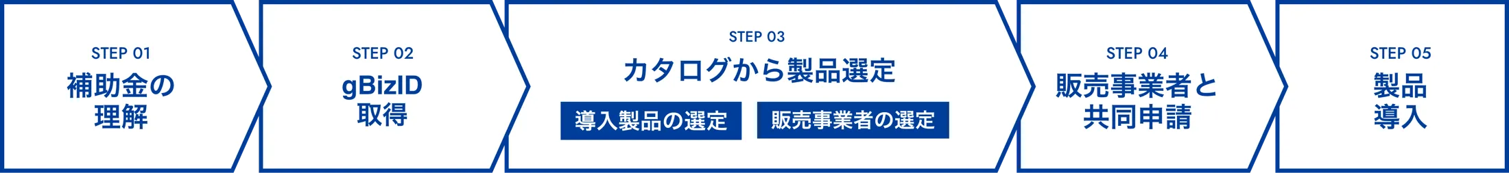 補助金申請の流れ